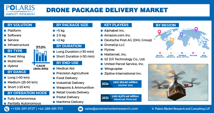 Drone Package Delivery Market Info